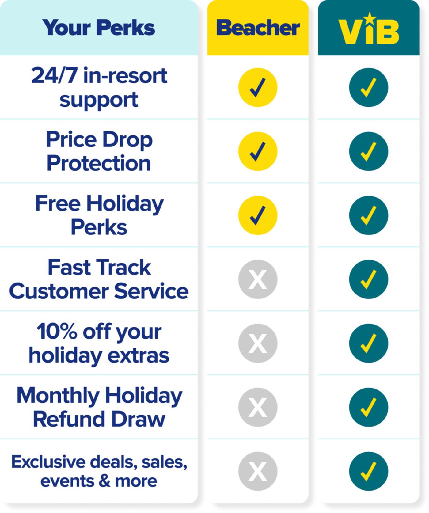 VIB = Very Important Beacher