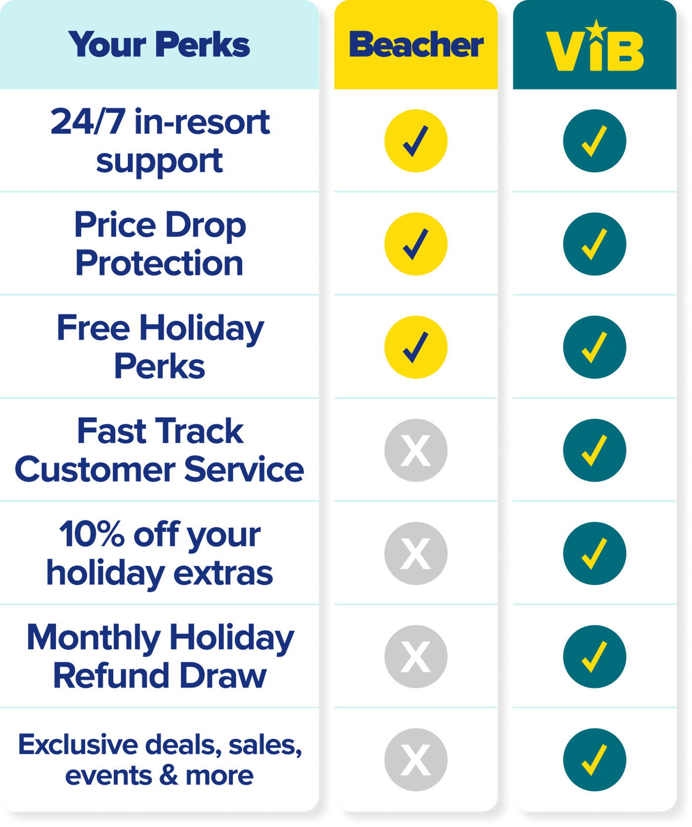 VIB = Very Important Beacher