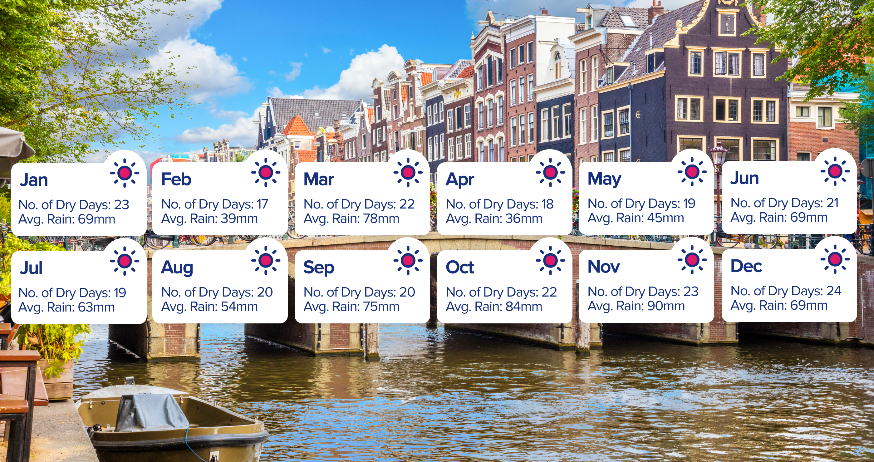 Amsterdam weather | When is the best time to visit Amsterdam?